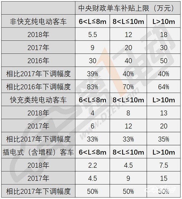 补贴退坡引发客车领域地震，产销双降/企业半年报预亏