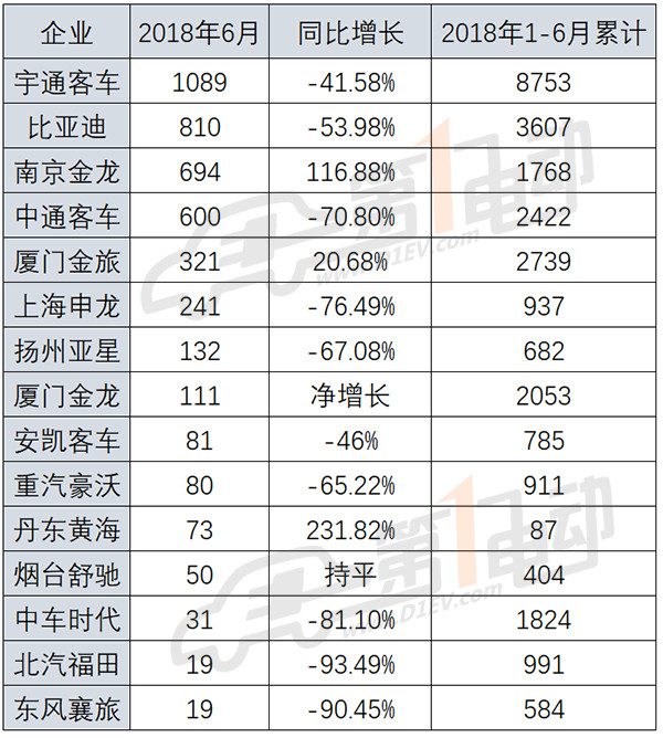 补贴退坡引发客车领域地震，产销双降/企业半年报预亏