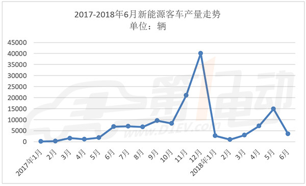 补贴退坡引发客车领域地震，产销双降/企业半年报预亏