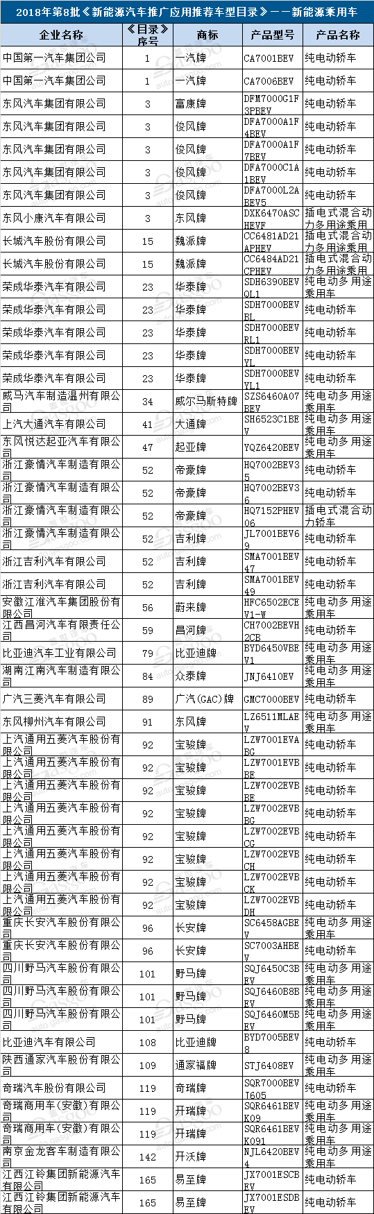 蔚来/威马/宝骏/富康等51款乘用车进入第8批新能源车推广目录