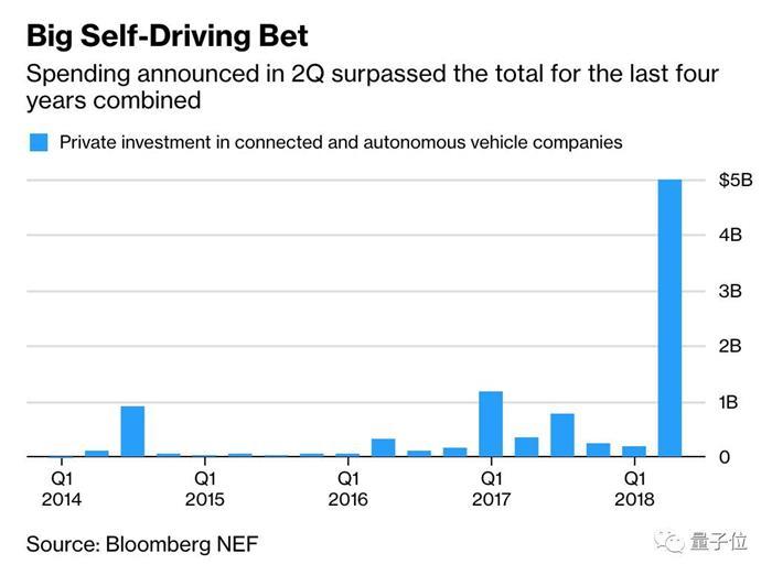 上季度50亿美元杀入自动驾驶和出行领域，比过去4年总和还多